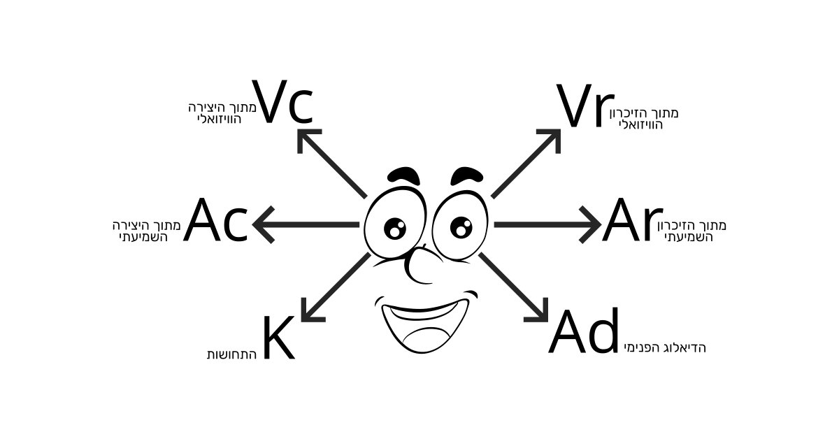 דפוסי עיניים או רמזי מבט ע"פ ה NLP, רמזי מבט ומערכות ייצוג פנימי VAKog